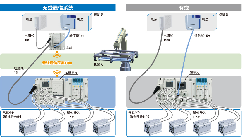 削減配線工時(shí)、節(jié)省空間、降低成本、減少斷線風(fēng)險(xiǎn)