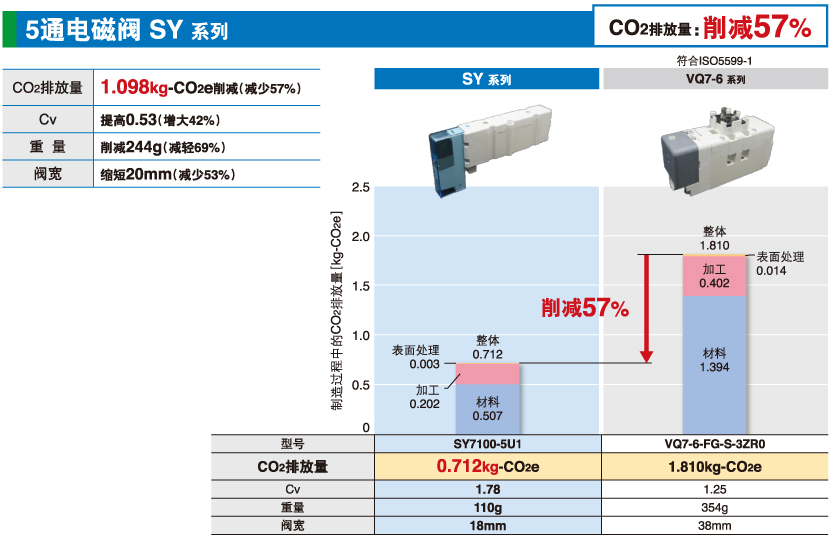 5通電磁閥 SY 系列