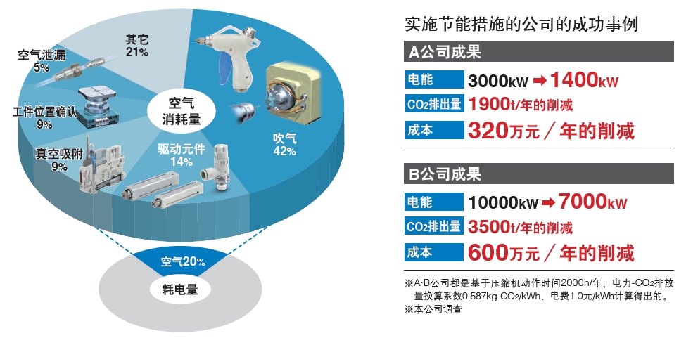 實(shí)施節(jié)能措施的公司的成功事例