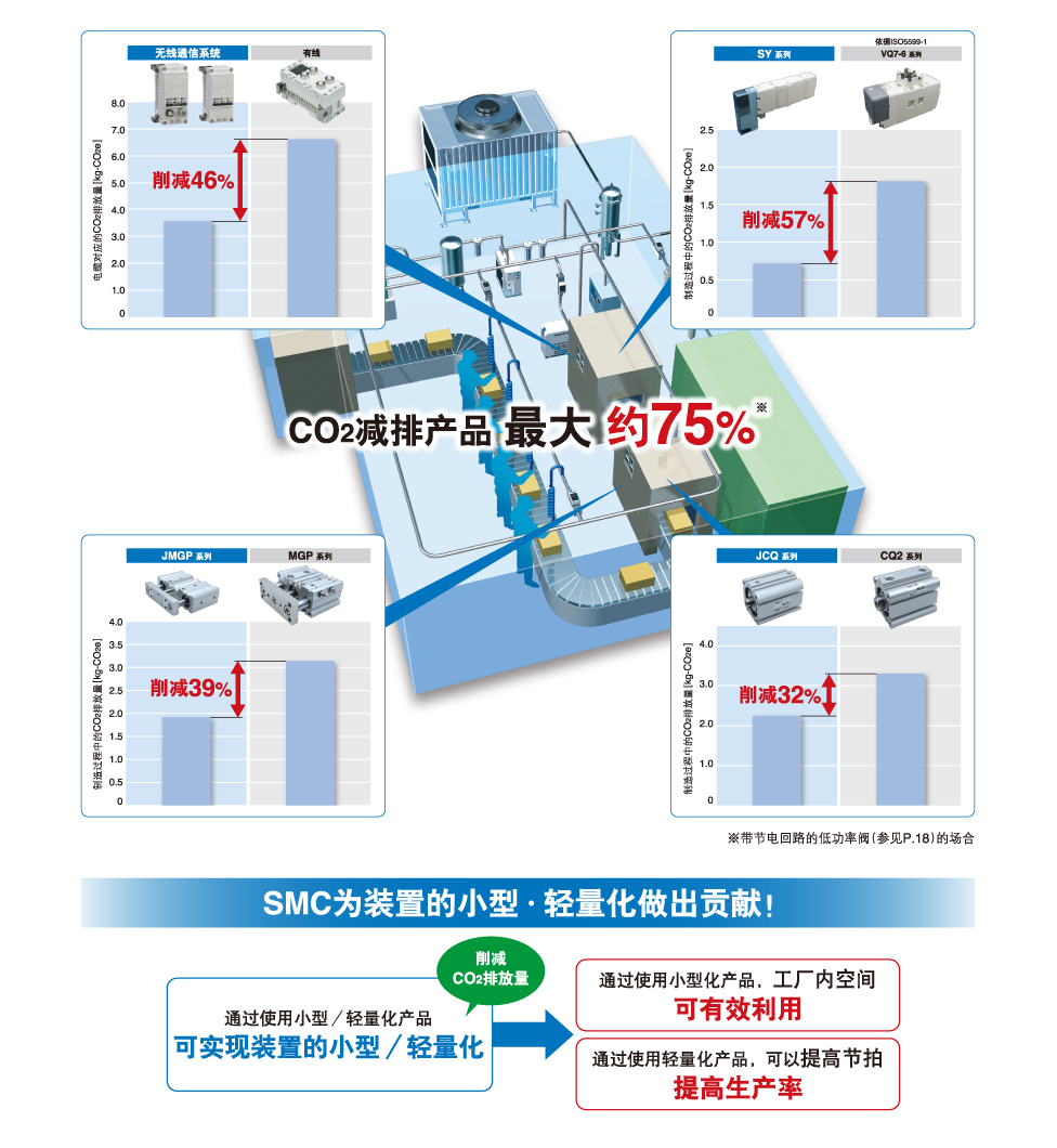 CO2減排產(chǎn)品 最大約75％