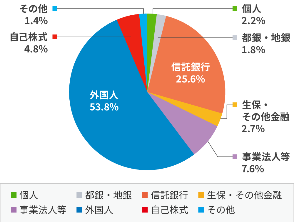 所有者別株式分布狀況