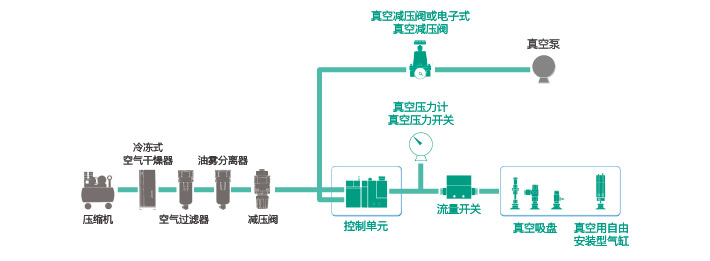 使用真空單元的系統(tǒng)