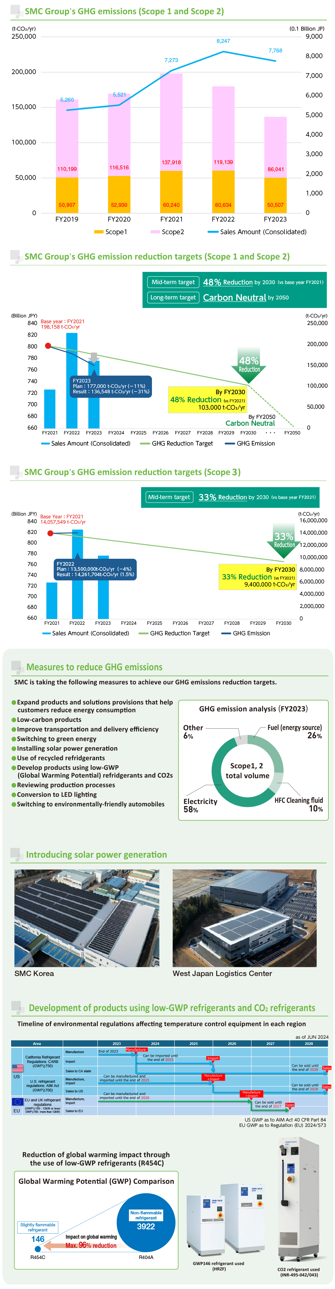 GHG Emission and Reduction Targets