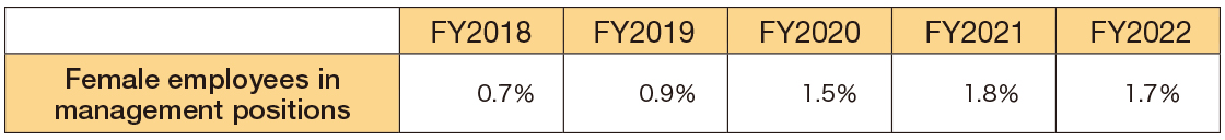 Rate of female employees in management positions