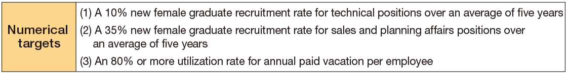 Action plan based on The Act on the Promotion of Female Participation and Career Advancement in the Workplace