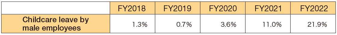 Male employee childcare leave utilization rate