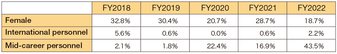 Rate of female, international, and mid-career personnel within  new recruits
