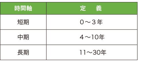 TCFD 表１