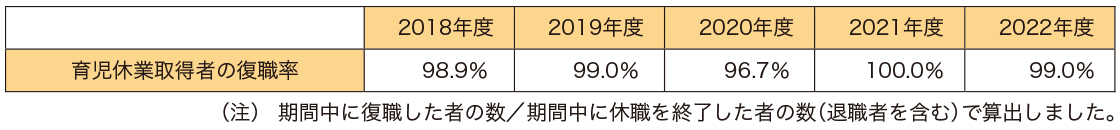 育児休業(yè)取得者の復(fù)職率