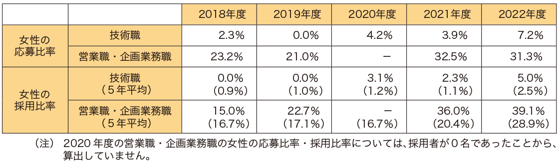 大學新卒採用狀況