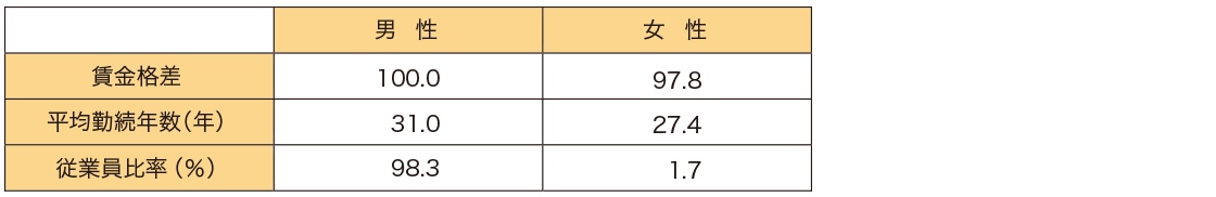 管理職層における男女間の賃金格差、平均勤続年數(shù)、従業(yè)員比率