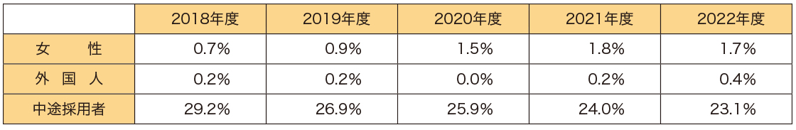 管理職に占める女性?外國人?中途採用者の比率