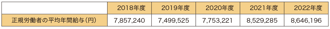 正規(guī)労働者の平均年間給與の推移