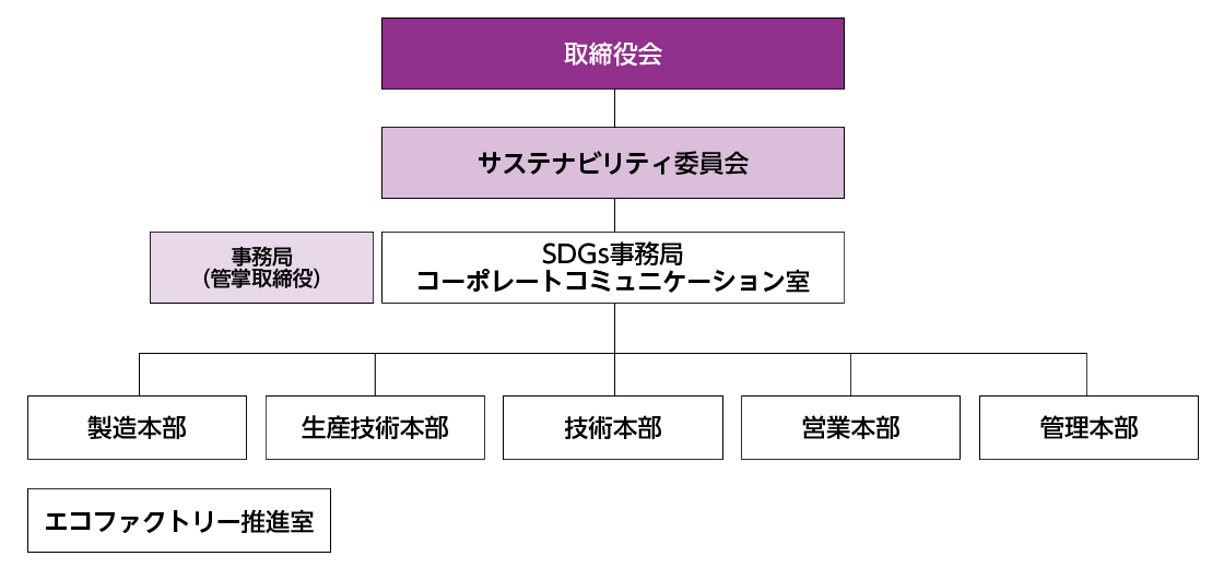 サステナビリティ推進體制 組織図